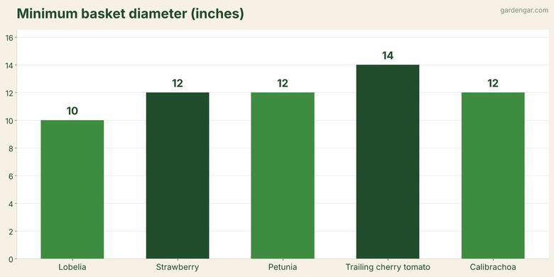 Self-Watering Hanging Baskets: DIY Build and Best Plants