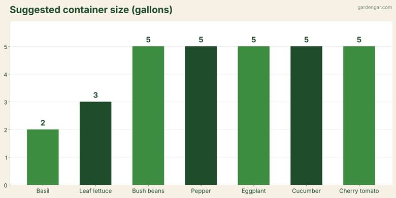 Best Vegetables for Self-Watering Containers (and 5 to Skip)